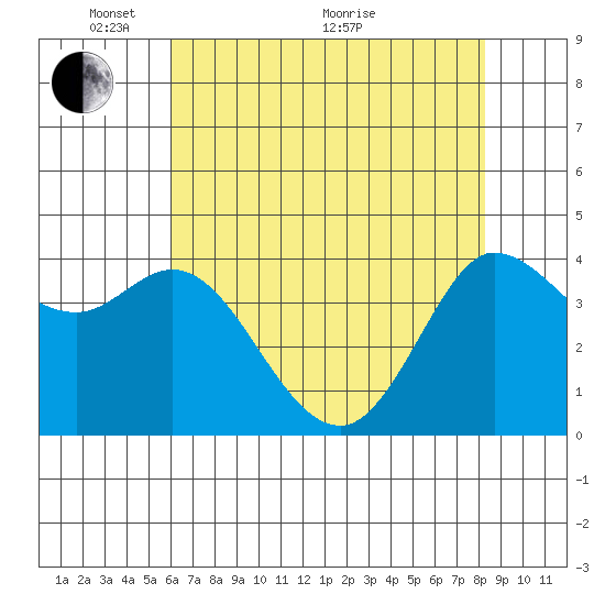 Marshall tide chart for Wednesday, May 15, 2024