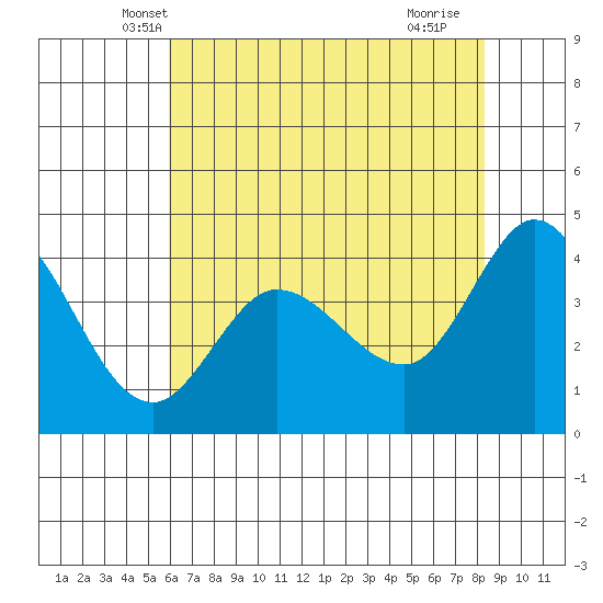 Marshall tide chart for Sunday, May 19, 2024