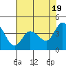 Marshall tide chart for Sunday, May 19, 2024