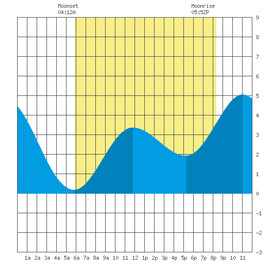 Marshall tide chart for Monday, May 20, 2024