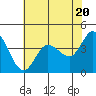 Marshall tide chart for Monday, May 20, 2024