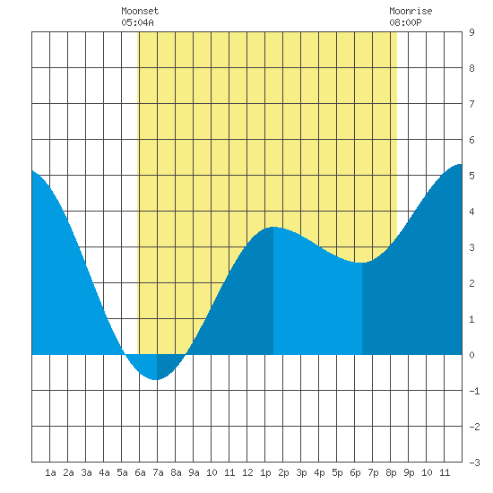 Marshall tide chart for Wednesday, May 22, 2024