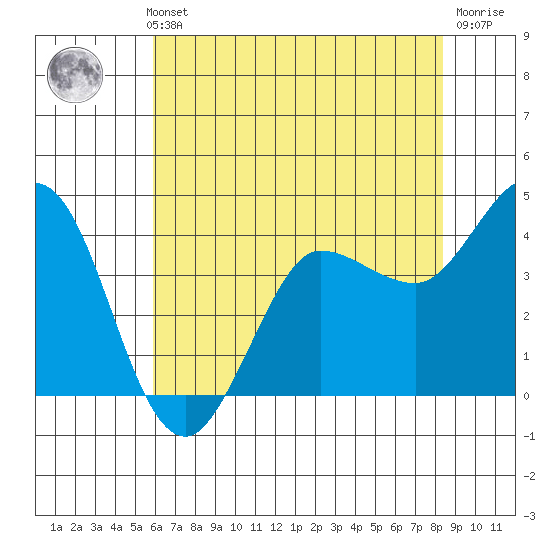 Marshall tide chart for Thursday, May 23, 2024