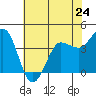 Marshall tide chart for Friday, May 24, 2024