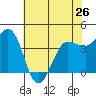 Marshall tide chart for Sunday, May 26, 2024