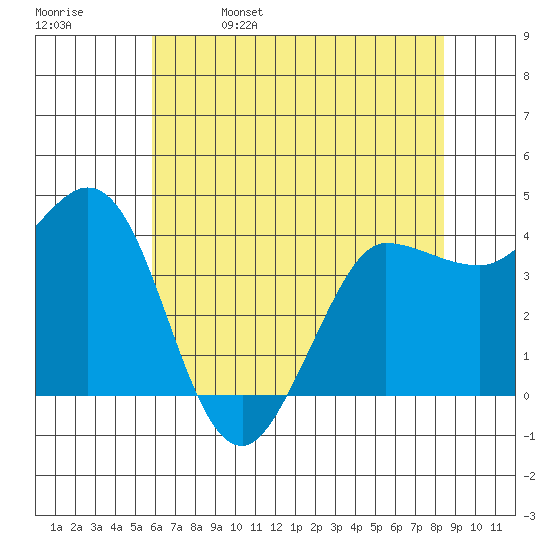 Marshall tide chart for Monday, May 27, 2024