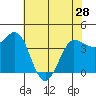 Marshall tide chart for Tuesday, May 28, 2024
