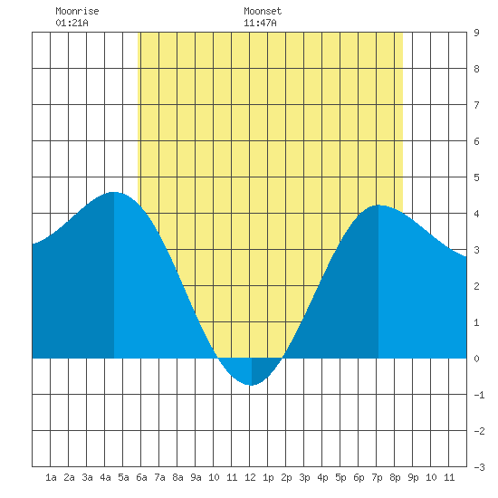 Marshall tide chart for Wednesday, May 29, 2024