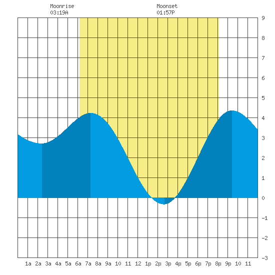 Marshall tide chart for Thursday, May 2, 2024