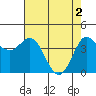 Marshall tide chart for Thursday, May 2, 2024