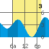 Marshall tide chart for Friday, May 3, 2024