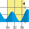 Marshall tide chart for Saturday, May 4, 2024