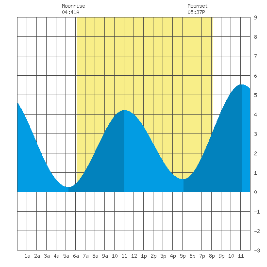 Marshall tide chart for Sunday, May 5, 2024