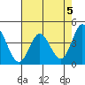 Marshall tide chart for Sunday, May 5, 2024