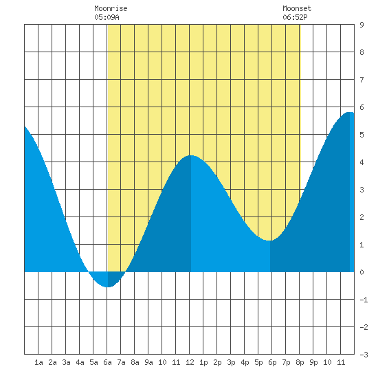 Marshall tide chart for Monday, May 6, 2024