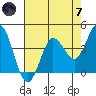 Marshall tide chart for Tuesday, May 7, 2024