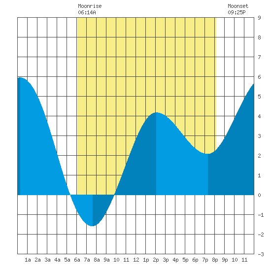 Marshall tide chart for Wednesday, May 8, 2024