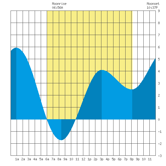 Marshall tide chart for Thursday, May 9, 2024