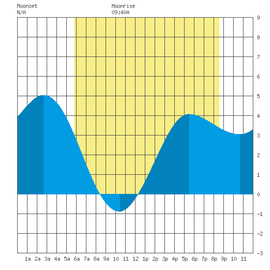 Marshall tide chart for Monday, June 10, 2024