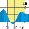 Marshall tide chart for Monday, June 10, 2024