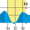 Marshall tide chart for Tuesday, June 11, 2024