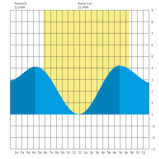 Marshall tide chart for Wednesday, June 12, 2024