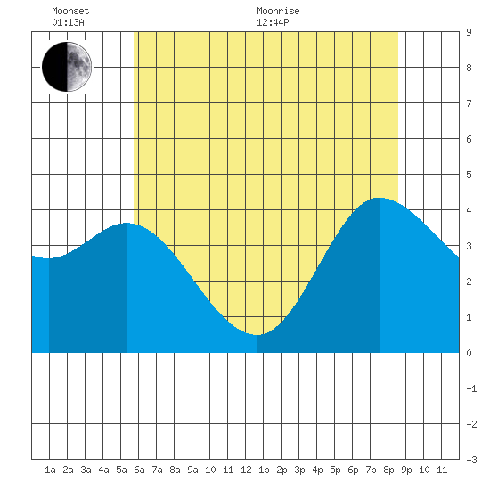 Marshall tide chart for Thursday, June 13, 2024