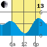 Marshall tide chart for Thursday, June 13, 2024