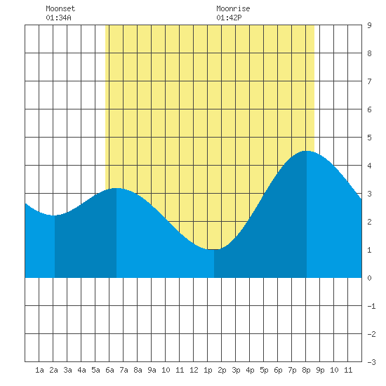 Marshall tide chart for Friday, June 14, 2024