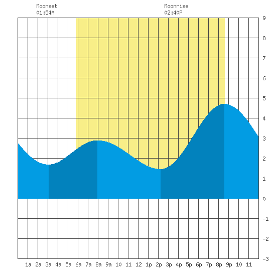 Marshall tide chart for Saturday, June 15, 2024