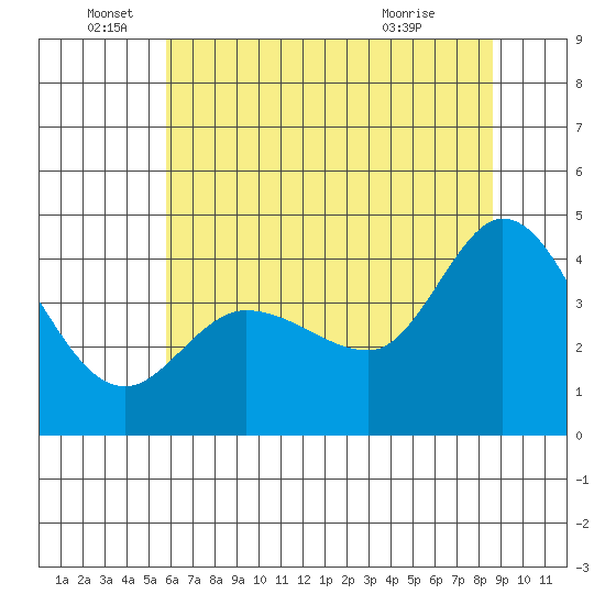 Marshall tide chart for Sunday, June 16, 2024