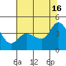 Marshall tide chart for Sunday, June 16, 2024