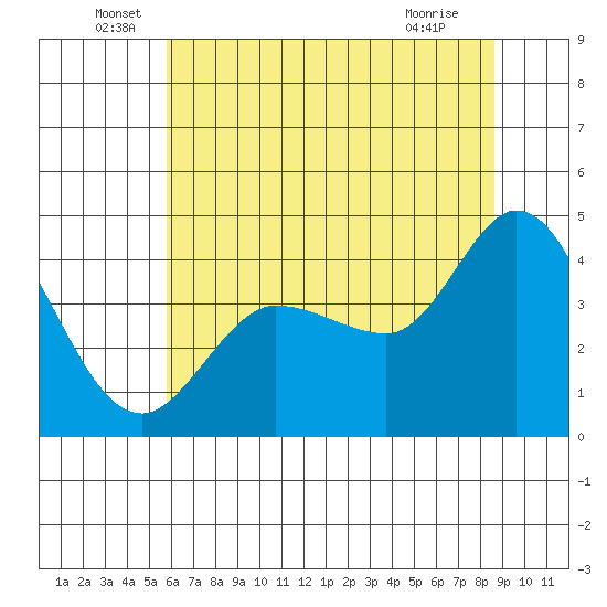 Marshall tide chart for Monday, June 17, 2024