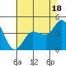 Marshall tide chart for Tuesday, June 18, 2024