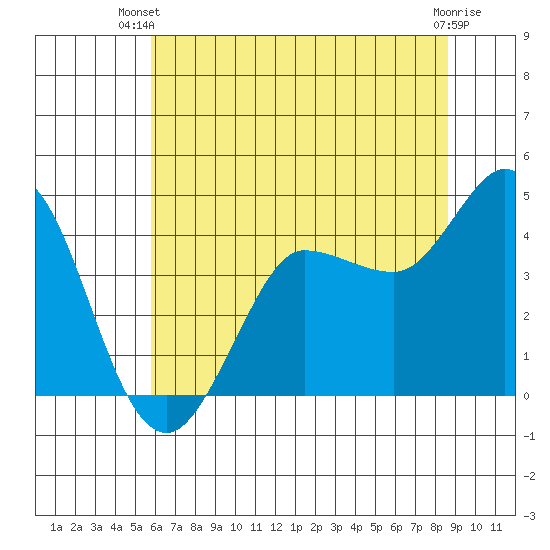 Marshall tide chart for Thursday, June 20, 2024