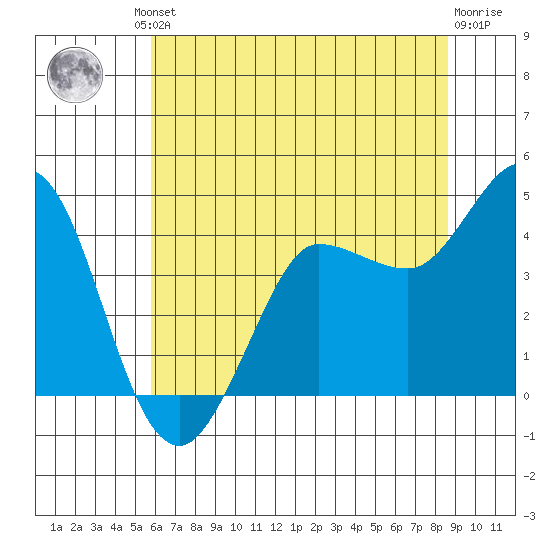 Marshall tide chart for Friday, June 21, 2024