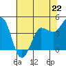 Marshall tide chart for Saturday, June 22, 2024
