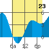 Marshall tide chart for Sunday, June 23, 2024