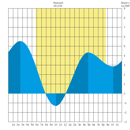 Marshall tide chart for Tuesday, June 25, 2024