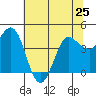Marshall tide chart for Tuesday, June 25, 2024