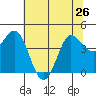 Marshall tide chart for Wednesday, June 26, 2024