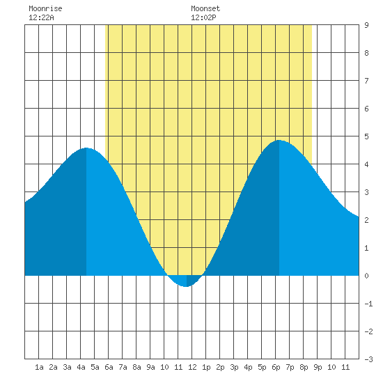 Marshall tide chart for Thursday, June 27, 2024