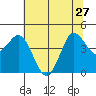 Marshall tide chart for Thursday, June 27, 2024