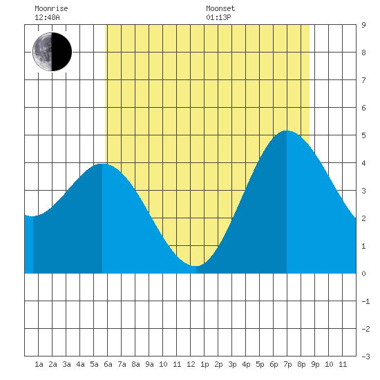 Marshall tide chart for Friday, June 28, 2024