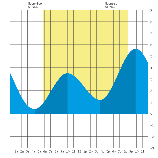 Marshall tide chart for Sunday, June 2, 2024