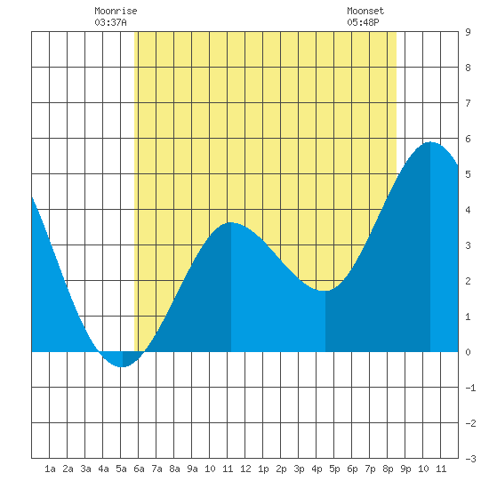 Marshall tide chart for Monday, June 3, 2024