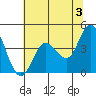 Marshall tide chart for Monday, June 3, 2024
