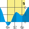 Marshall tide chart for Wednesday, June 5, 2024