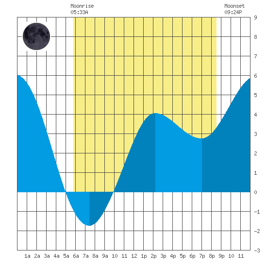 Marshall tide chart for Thursday, June 6, 2024
