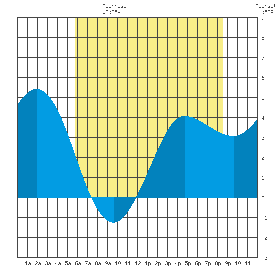 Marshall tide chart for Sunday, June 9, 2024
